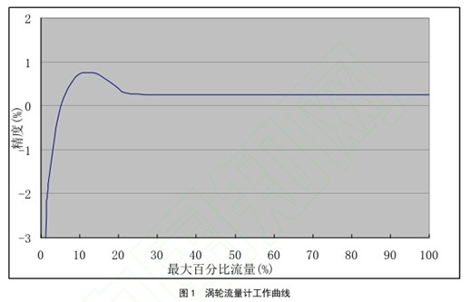渦(wo)輪流量(liang)計工作(zuo)曲線圖(tu)