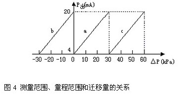 差壓(ya)變送器(qi)測量範(fan)圍、量程(cheng)範圍和(he)遷移量(liang)的關系(xi)