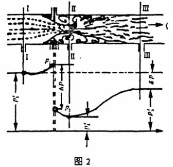 孔(kong)闆流(liu)量計(ji)工作(zuo)原理(li)圖