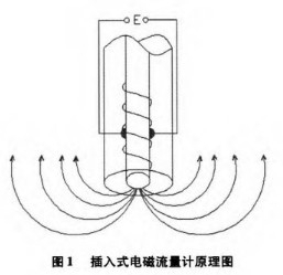 插入(ru)式電磁流(liu)量計工作(zuo)原理圖
