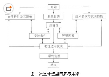 流量(liang)計選(xuan)型的(de)參考(kao)思路(lu)