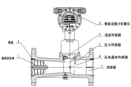 旋(xuan)進旋(xuan)渦流(liu)量計(ji)結構(gou)圖