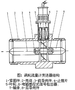 渦輪流(liu)量計工作(zuo)原理