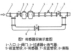 渦(wo)輪流量計(ji)傳感器安(an)裝示意圖(tu)