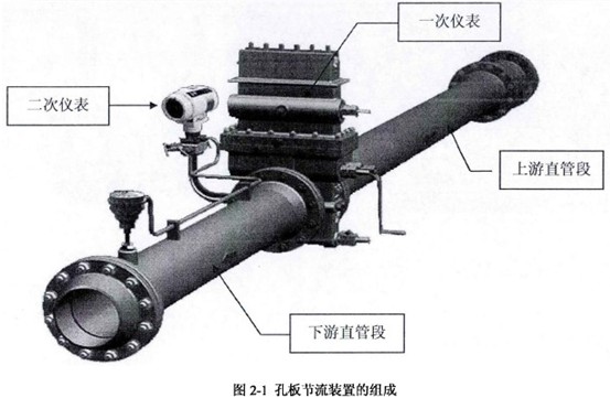 孔闆(pan)節流(liu)裝置(zhi)組成(cheng)示意(yi)圖