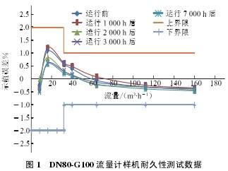 DN80-G100 流(liu)量計(ji)樣機(ji)耐久(jiu)性測(ce)試數(shu)據