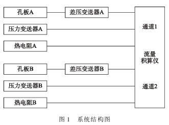 孔闆流(liu)量計系(xi)統機構(gou)圖