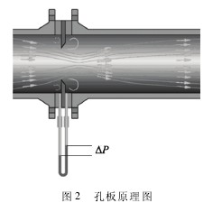 孔(kong)闆流量(liang)計原理(li)圖