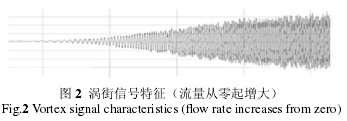 渦(wo)街信(xin)号特(te)征（流(liu)量從(cong)零起(qi)增大(da)）