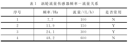 渦(wo)輪流(liu)量傳(chuan)感器(qi)頻率(lü)