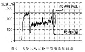 渦輪(lun)流量(liang)計飛(fei)參記(ji)錄設(she)備中(zhong)燃油(you)流量(liang)曲線(xian)