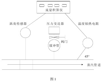 渦街流(liu)量計安裝(zhuang)示意