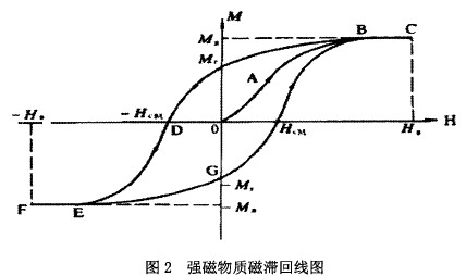強磁(ci)物質(zhi)磁滞(zhi)回線(xian)圖