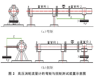 高壓渦(wo)輪流量計(ji)的彎矩與(yu)扭矩測試(shi)裝置示意(yi)圖