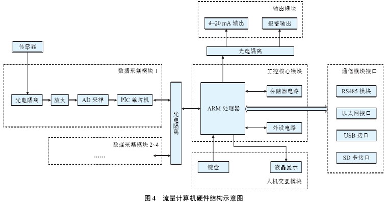 流(liu)量計算機(ji)硬件結構(gou)示意圖
