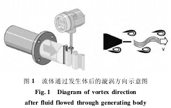 渦街流(liu)量計流體(ti)通過發生(sheng)體後的漩(xuan)渦方向示(shi)意圖