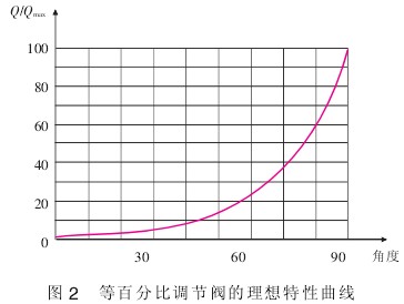 液(ye)體流(liu)量計(ji)等百(bai)分比(bi)調節(jie)閥的(de)理想(xiang)特性(xing)曲線(xian)圖