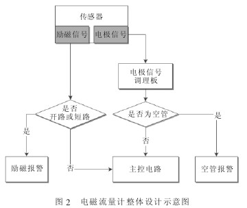 電(dian)磁流(liu)量計(ji)整體(ti)設計(ji)示意(yi)圖