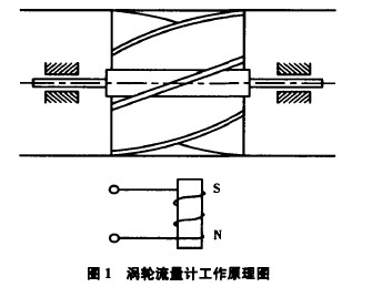 渦輪(lun)流量計工(gong)作原理圖(tu)