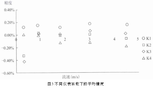 電磁流(liu)量計不同(tong)儀表系數(shu)下的平均(jun)精度示意(yi)圖