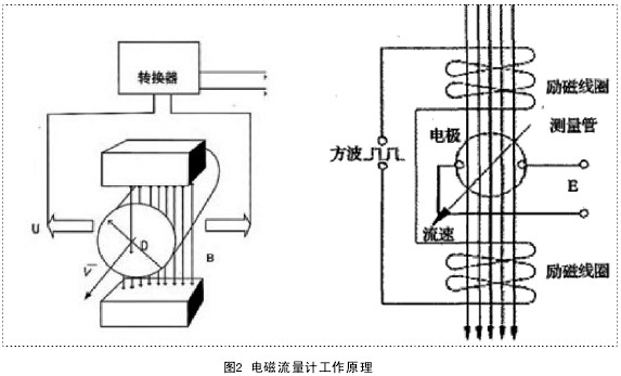 電磁(ci)流量(liang)計工(gong)作原(yuan)理圖(tu)