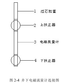 井下(xia)電磁流(liu)量計連(lian)接圖