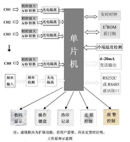 有(you)紙記錄儀(yi)工作原理(li)示意圖