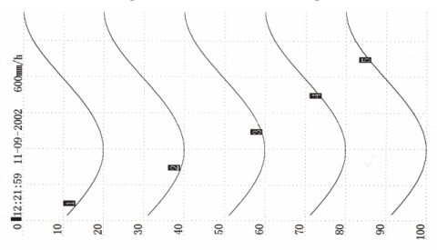 有(you)紙記錄儀(yi)打印記錄(lu)曲線示意(yi)圖